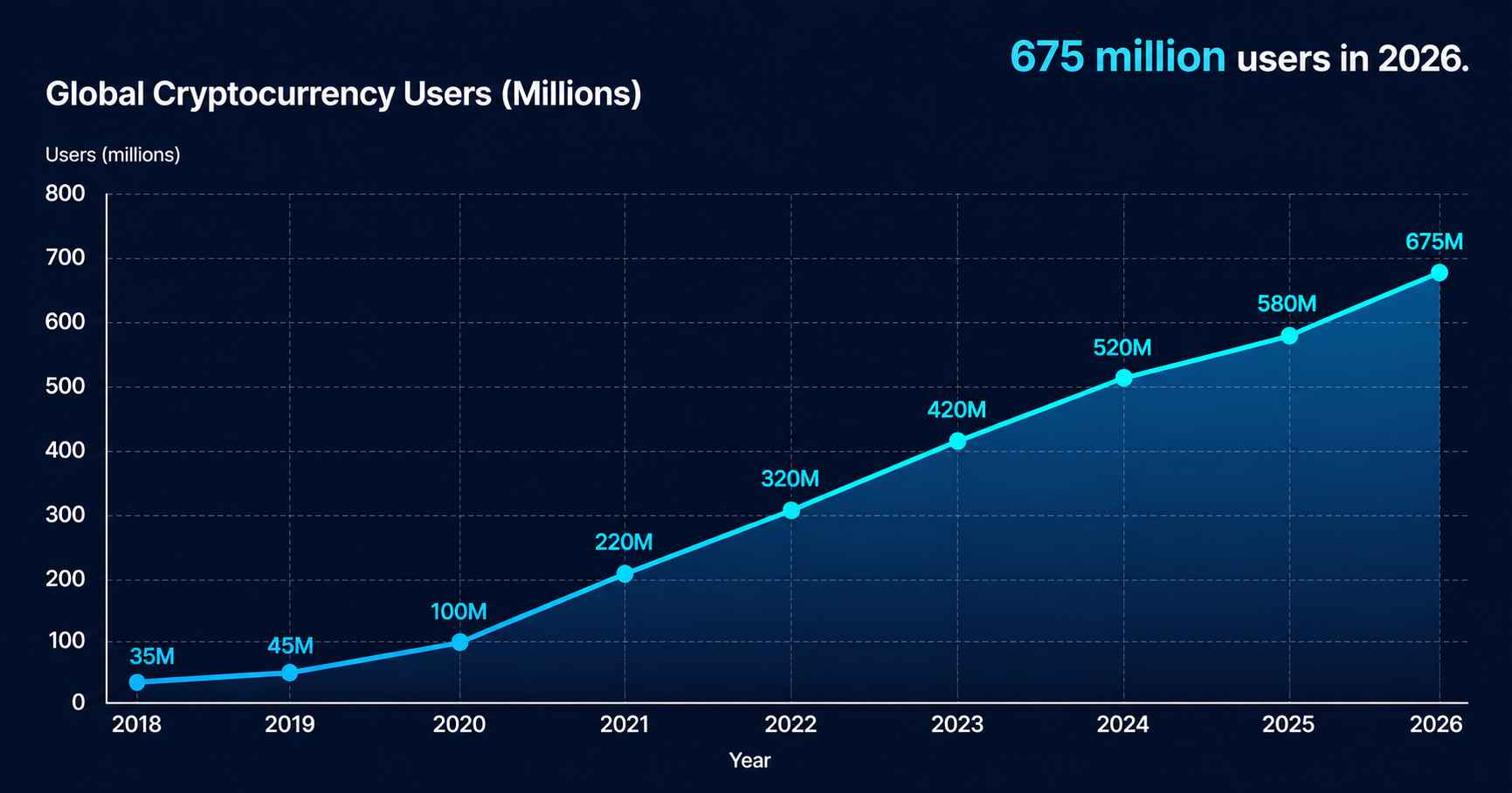 Line chart showing estimated global cryptocurrency users growing from 35 million in 2018 to 675 million in 2026.