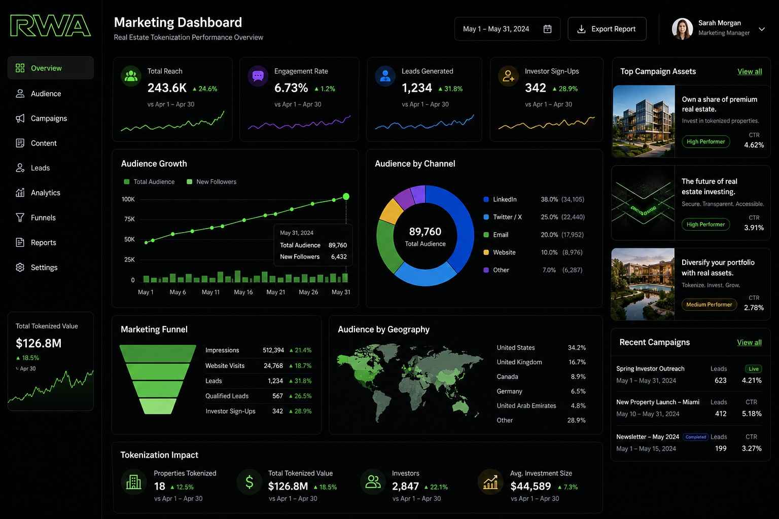 A modern marketing dashboard displaying real estate tokenization metrics, audience growth charts, and digital campaign assets.