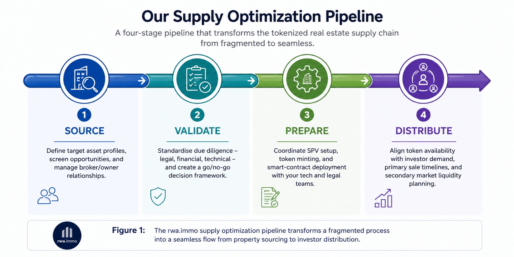 Horizontal pipeline infographic showing the four stages of supply optimization for tokenized real estate: Source, Validate, Prepare, and Distribute.