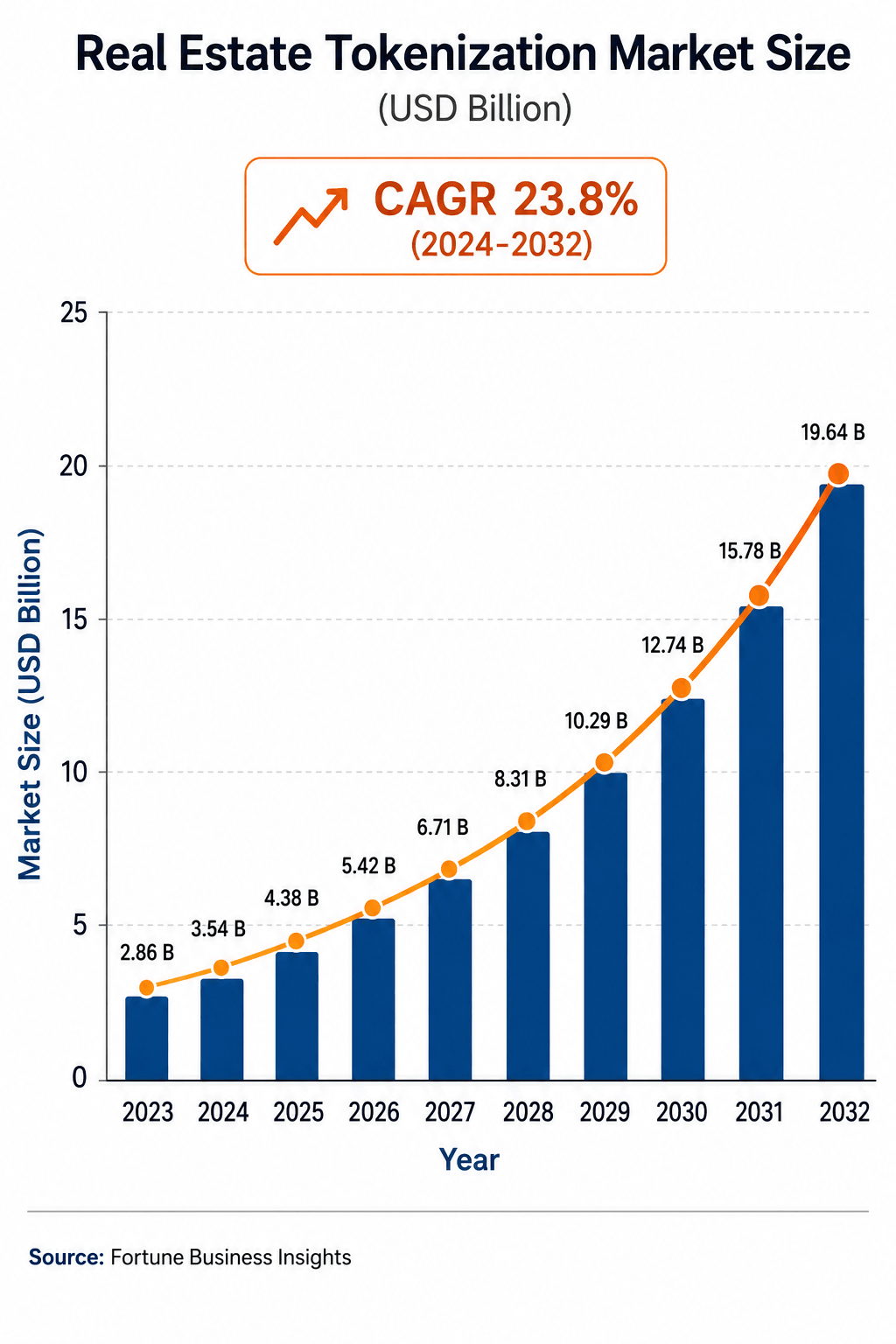 Bar chart showing the projected growth of the real estate tokenization market from $2.86 billion in 2023 to $19.64 billion by 2032, at a compound annual growth rate of 23.8%.