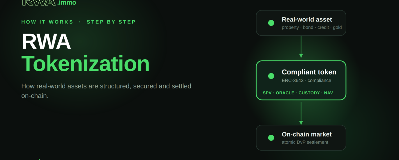 RWA tokenization process: real-world asset to compliant token to on-chain market