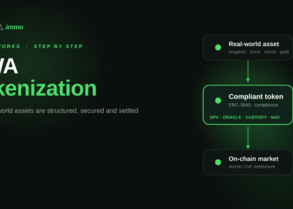RWA tokenization process: real-world asset to compliant token to on-chain market