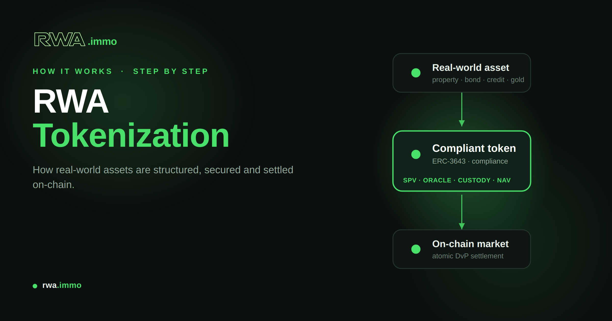 RWA tokenization process: real-world asset to compliant token to on-chain market